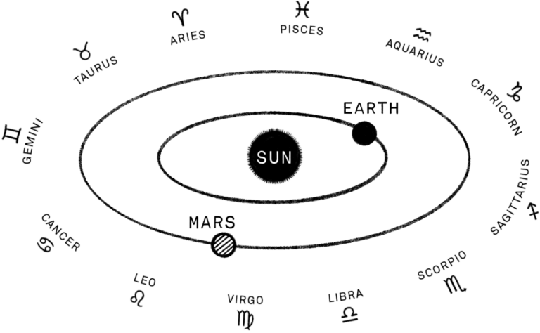 Astrology Astronomy Sun Earth Zodiac Signs